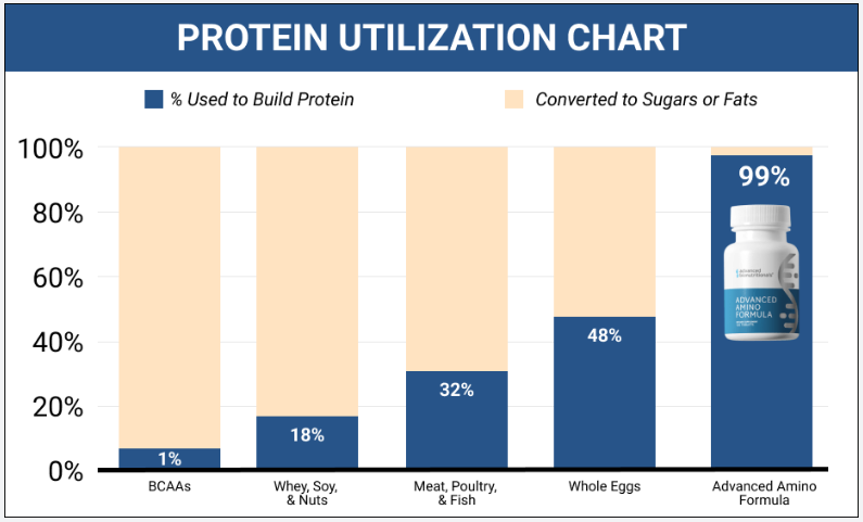 Reversing Age-Related Muscle Loss: How an Essential Amino Acid Blend is Changing Senior Vitality